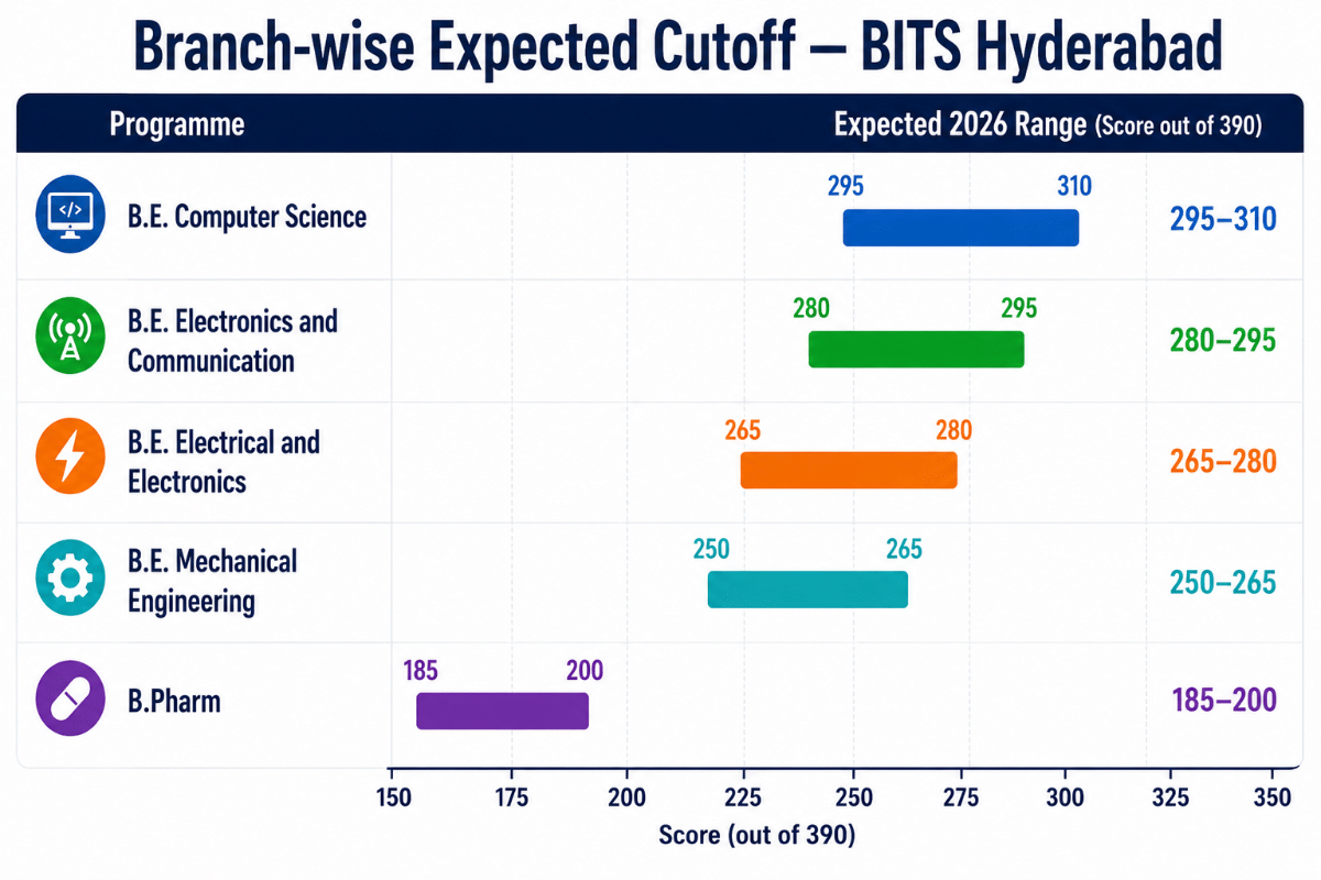 Branch-wise Expected Cutoff — BITS Hyderabad