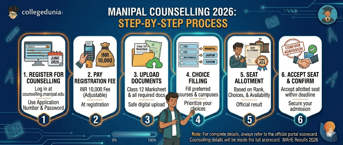 MET 2026 Counselling and Seat Allotment