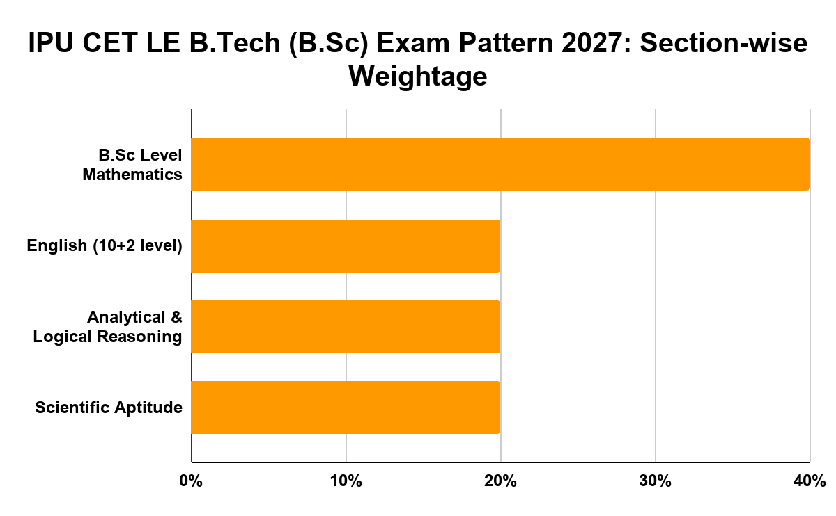 IPU CET LE B.Tech (B.Sc) Exam Pattern 2027: Section-wise Weightage