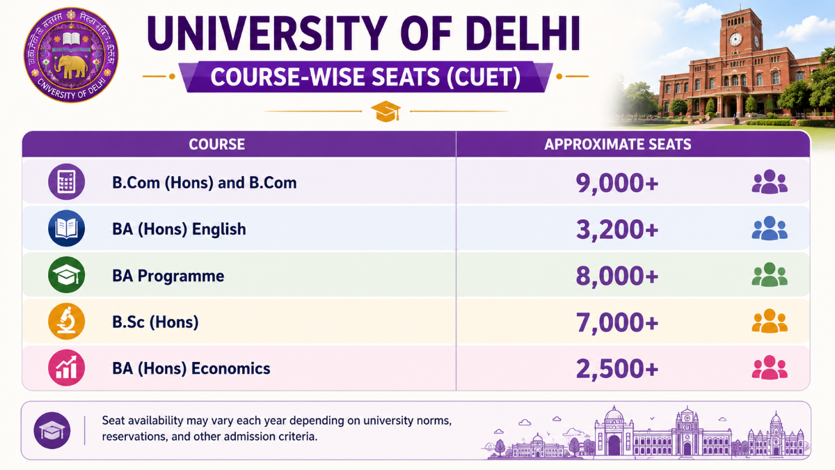 Total Seats in CUET Participating Universities