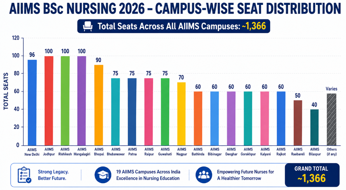 AIIMS BSc 2026 Nursing: Category-wise Seat Allotment