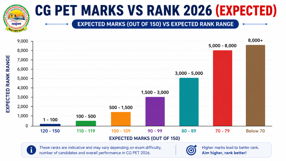 CG PET Marks vs Rank 2026 (Expected)