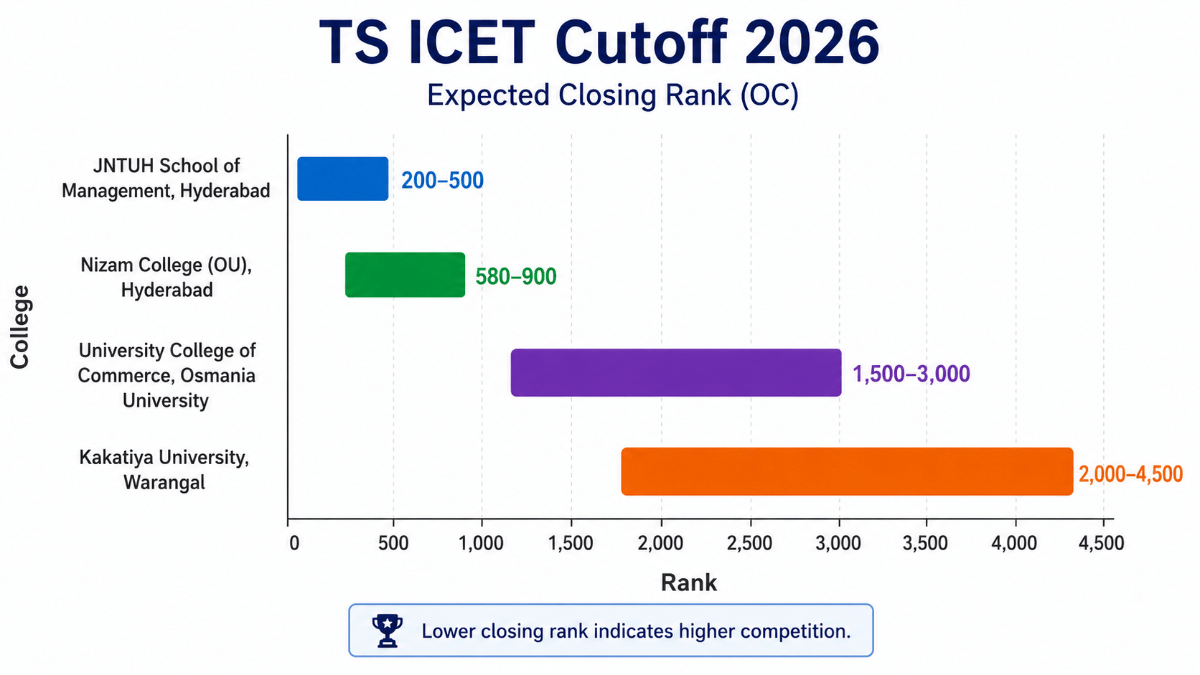 TS ICET Cutoff 2026