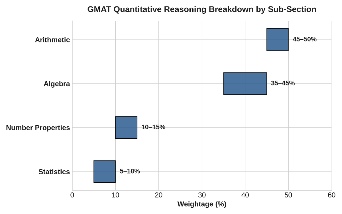 GMAT Topic-Wise Weightage