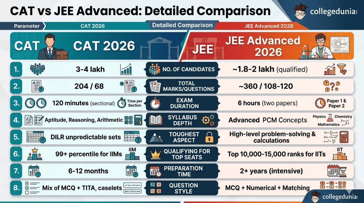 Is CAT Exam Tougher Than JEE Advanced?