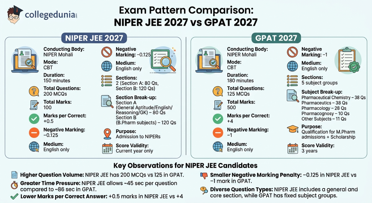 Key Observations for NIPER JEE Exam Candidates: