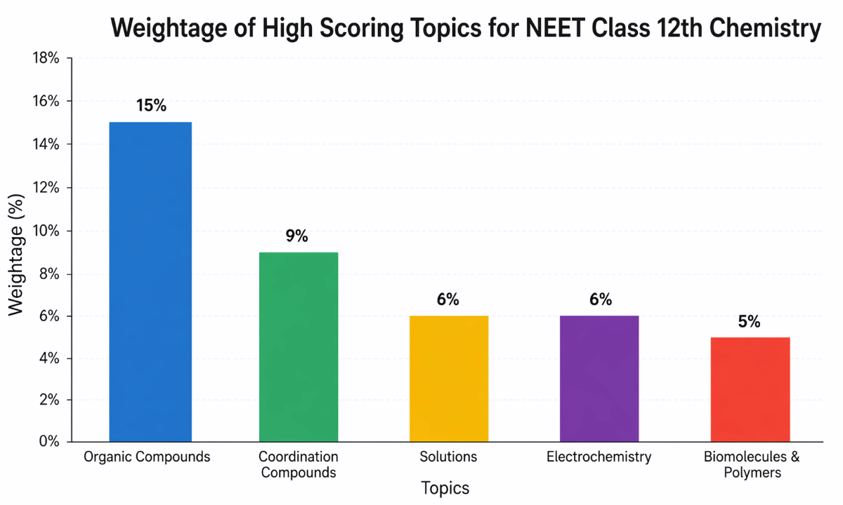High Scoring Topics for NEET Class 12th Chemistry