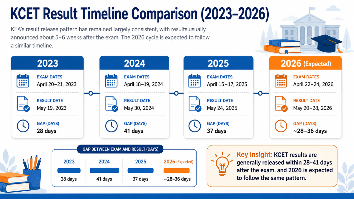 KCET 2026 vs 2025: Result Timeline Comparison