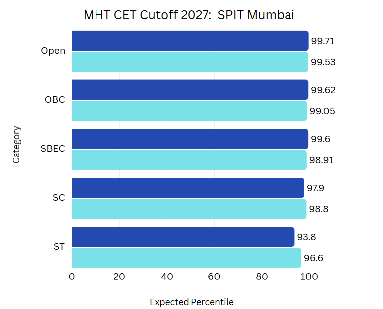 MHT CET Cutoff 2027: Sardar Patel Institute of Technology (SPIT), Mumbai