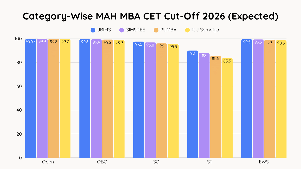 Category-Wise MAH MBA CET Cutoff 2026
