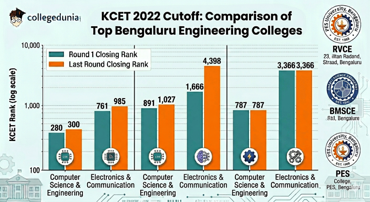 KCET 2022 Cutoff for RVCE, BMSCE, PES University