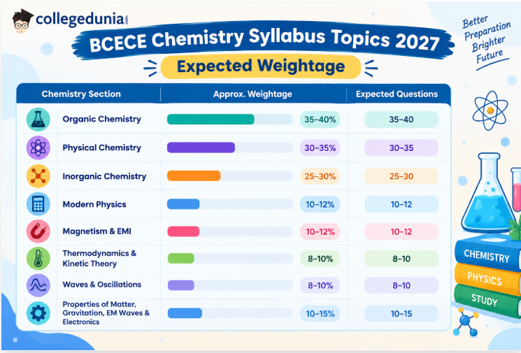 BCECE 2027 Chemistry Syllabus Topics