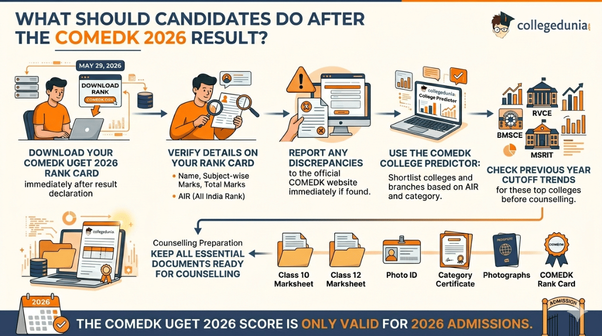 What Should Candidates Do After the COMEDK 2026 Result?