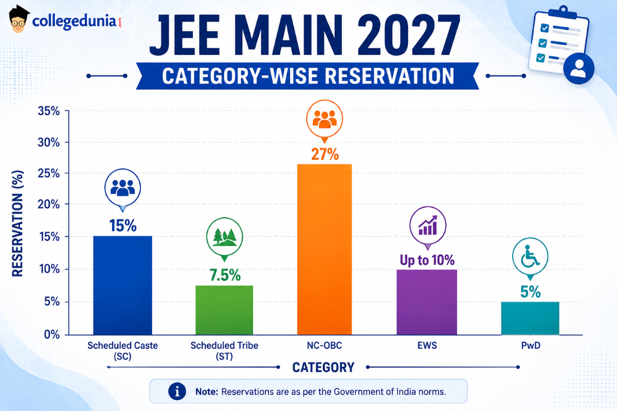 CAT 2026 Reservation