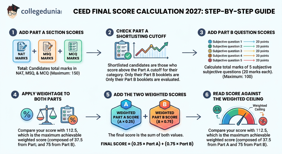 CEED Final Score Calculation 2027