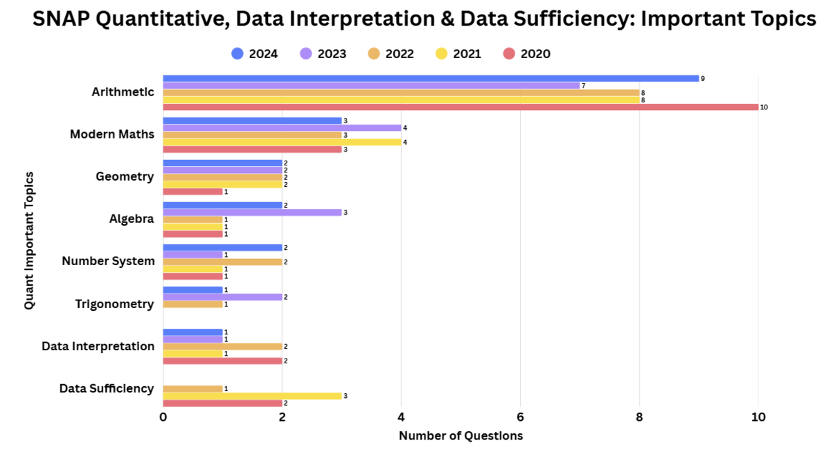 SNAP Exam Pattern 2026: Important Topics Based on Last 5 Years' Analysis
