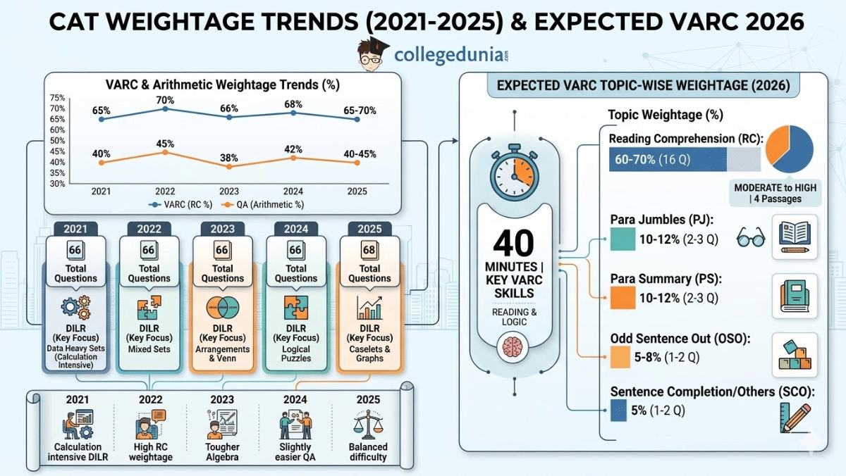 Previous Year CAT Weightage Trends (2021-2025)