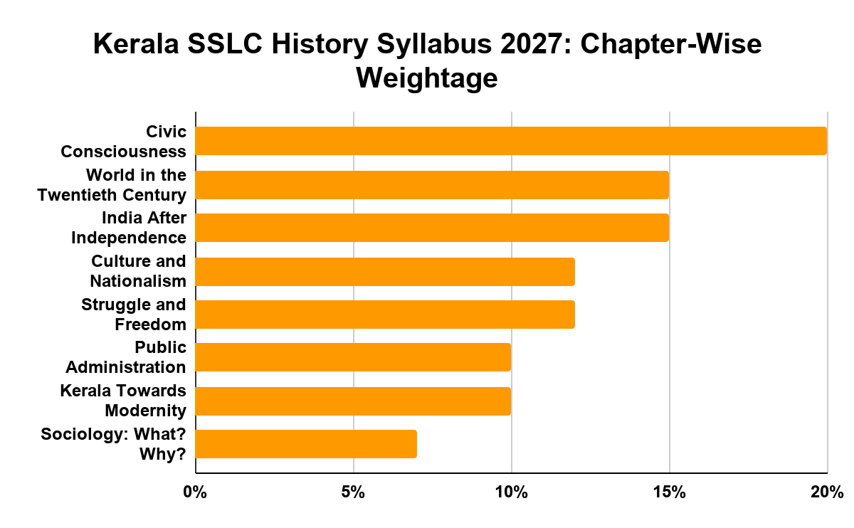 Kerala SSLC Social Science Syllabus 2027: Chapter-Wise Weightage