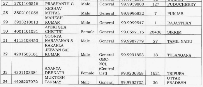 NEET Topper 2026: State-wise 2025 Toppers