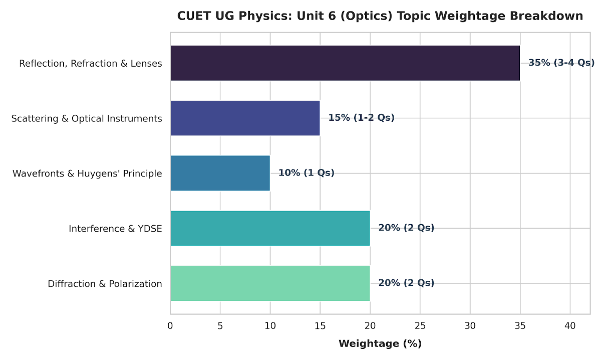 CUET UG Physics Syllabus 2027- Optics
