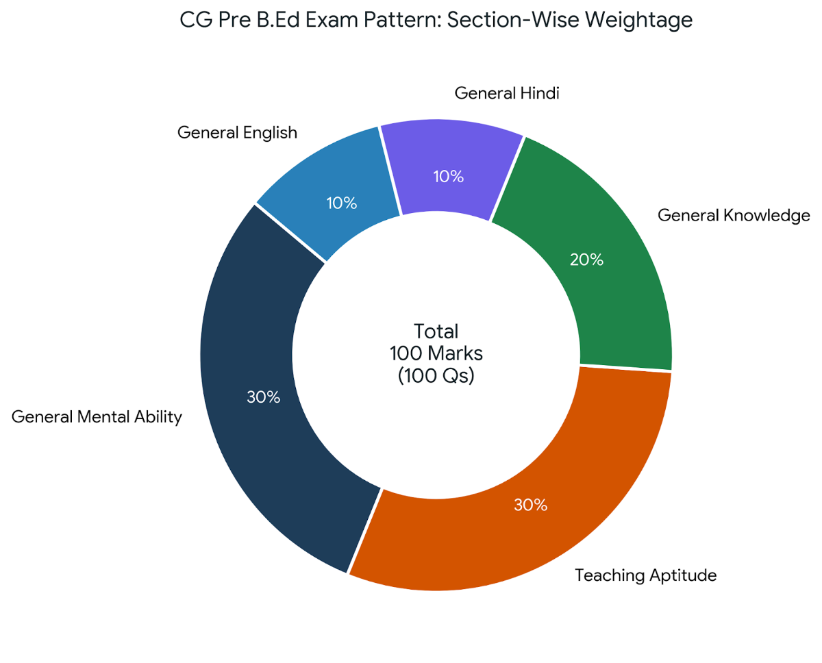 CG Pre B.Ed Exam Pattern 2027