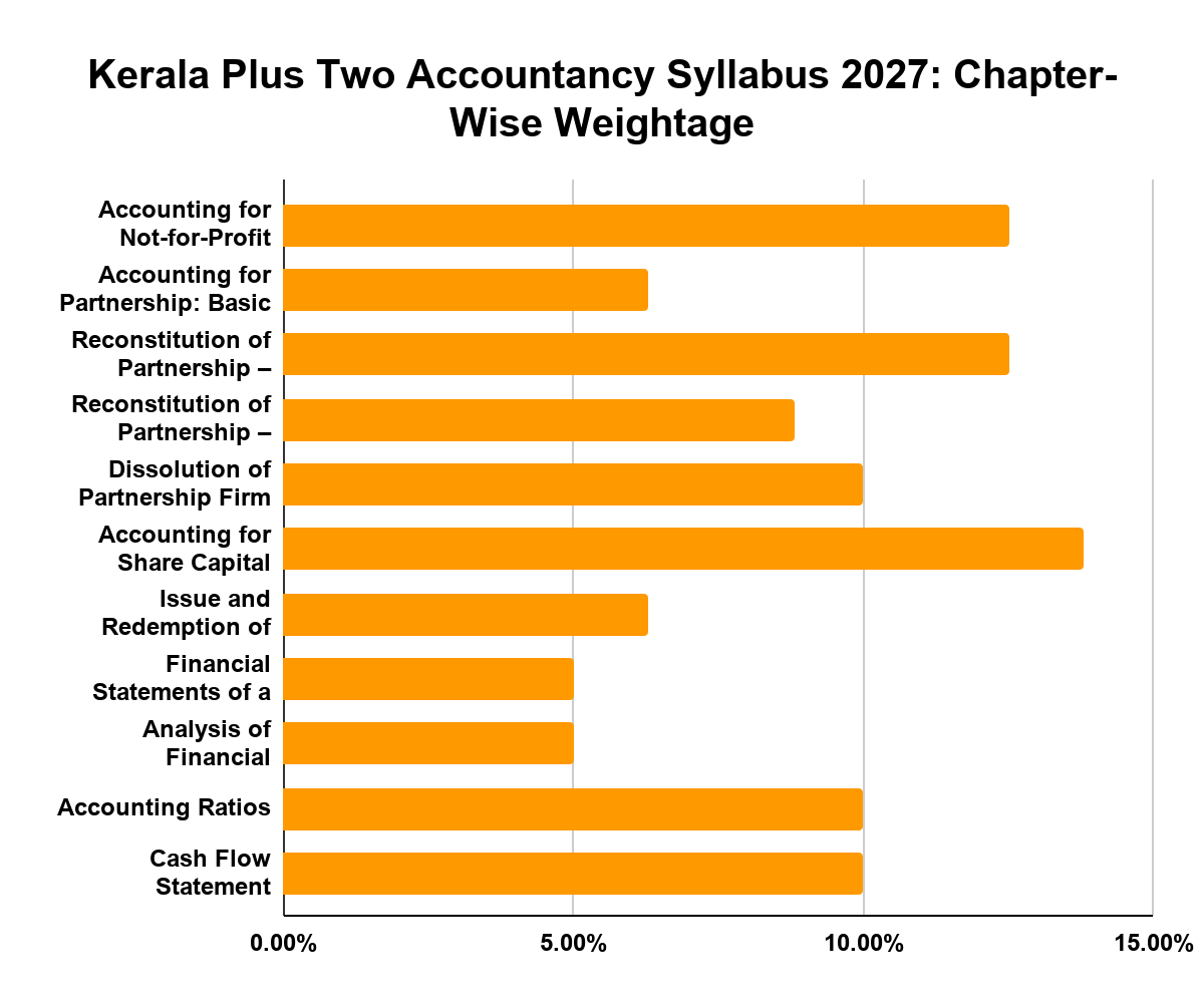 Kerala Plus Two Accountancy Syllabus 2027: Chapter-Wise Weightage