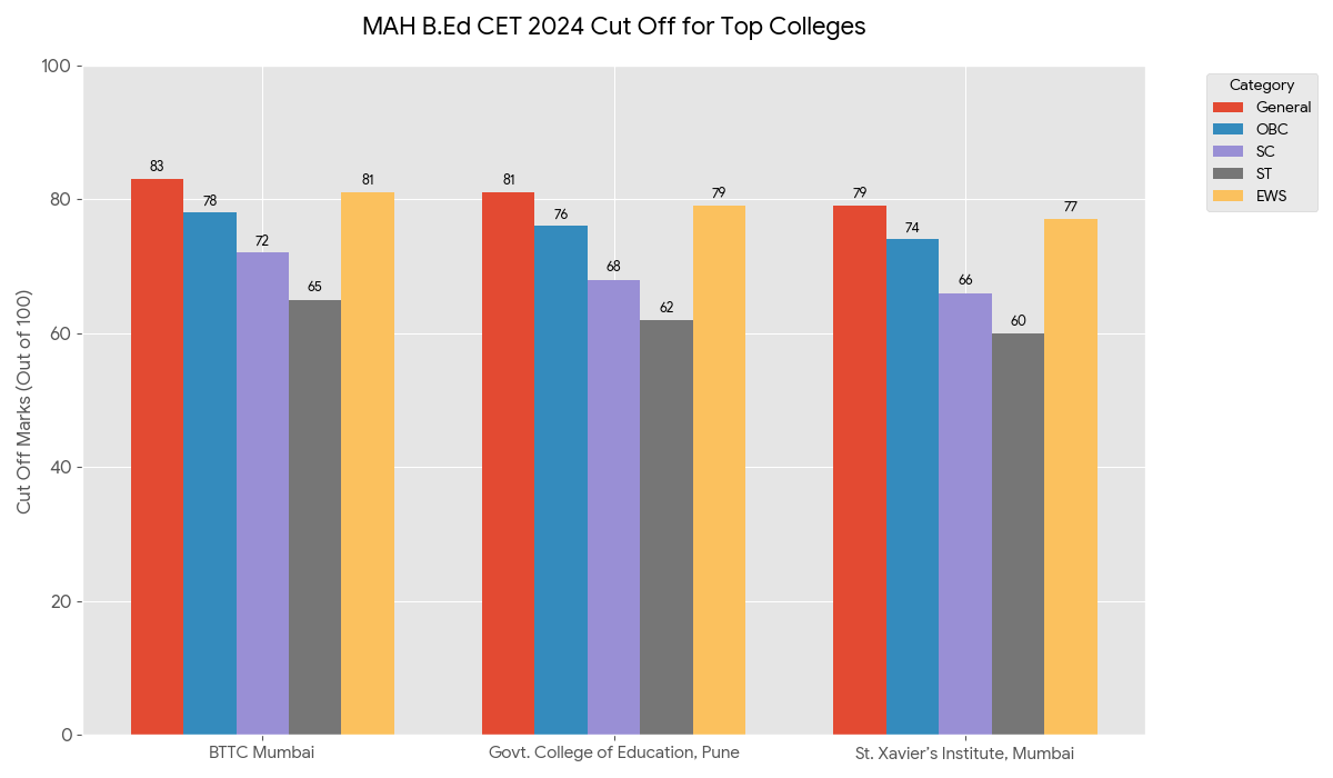 MAH B.Ed CET Cut Off 2025 for Top Colleges