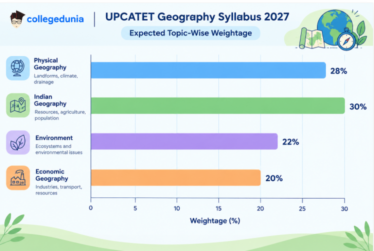 UPCATET Geography Syllabus 2027