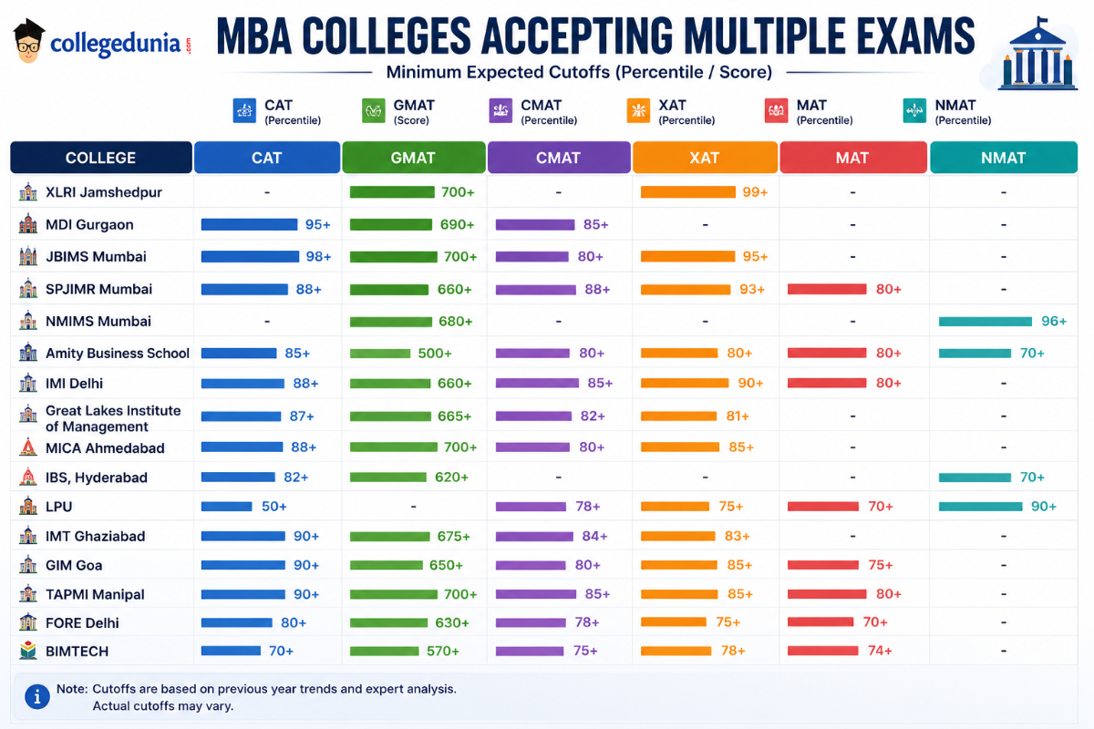 Non IIMs CAT vs CMAT, XAT, GMAT, MAT, NMAT Exam wise Cut off