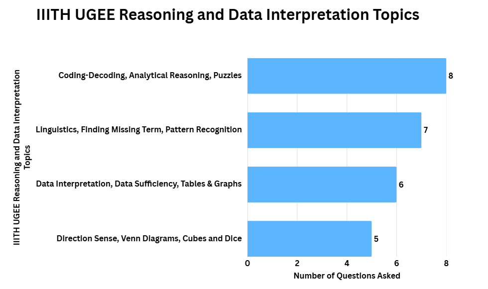 UGEE Syllabus for Reasoning and Data Interpretation: Important Topics Based on Trends