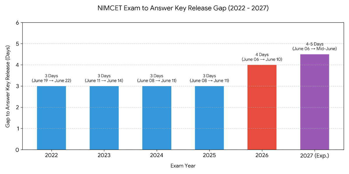 NIMCET Answer Key 2027 Dates: Release and Objection Window