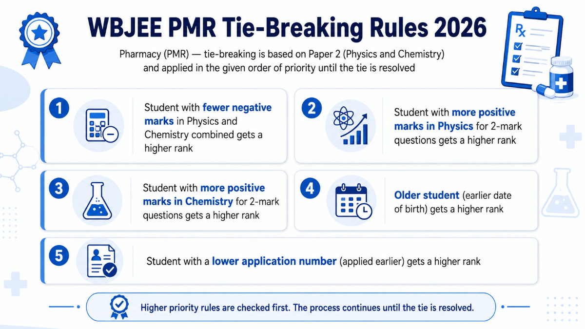 Tie-Breaking Rules for PMR (Pharmacy)