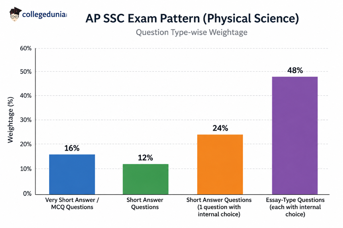 AP SSC 2027 Exam Pattern: Physical Science