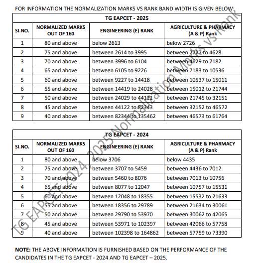TS EAMCET Marks vs Rank 2026