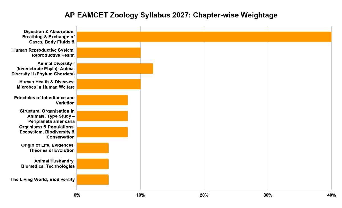 AP EAMCET Zoology Syllabus 2027: Chapter-wise Weightage