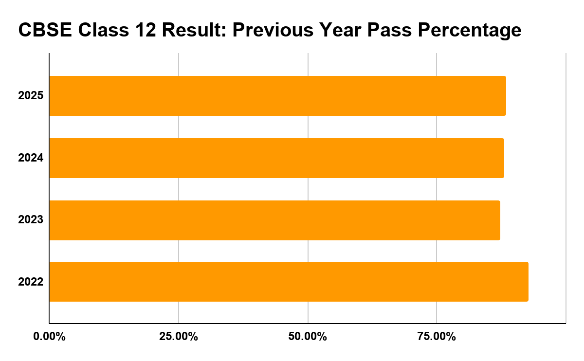 CBSE Class 12 Result: Previous Year Declaration Dates And Pass Percentage
