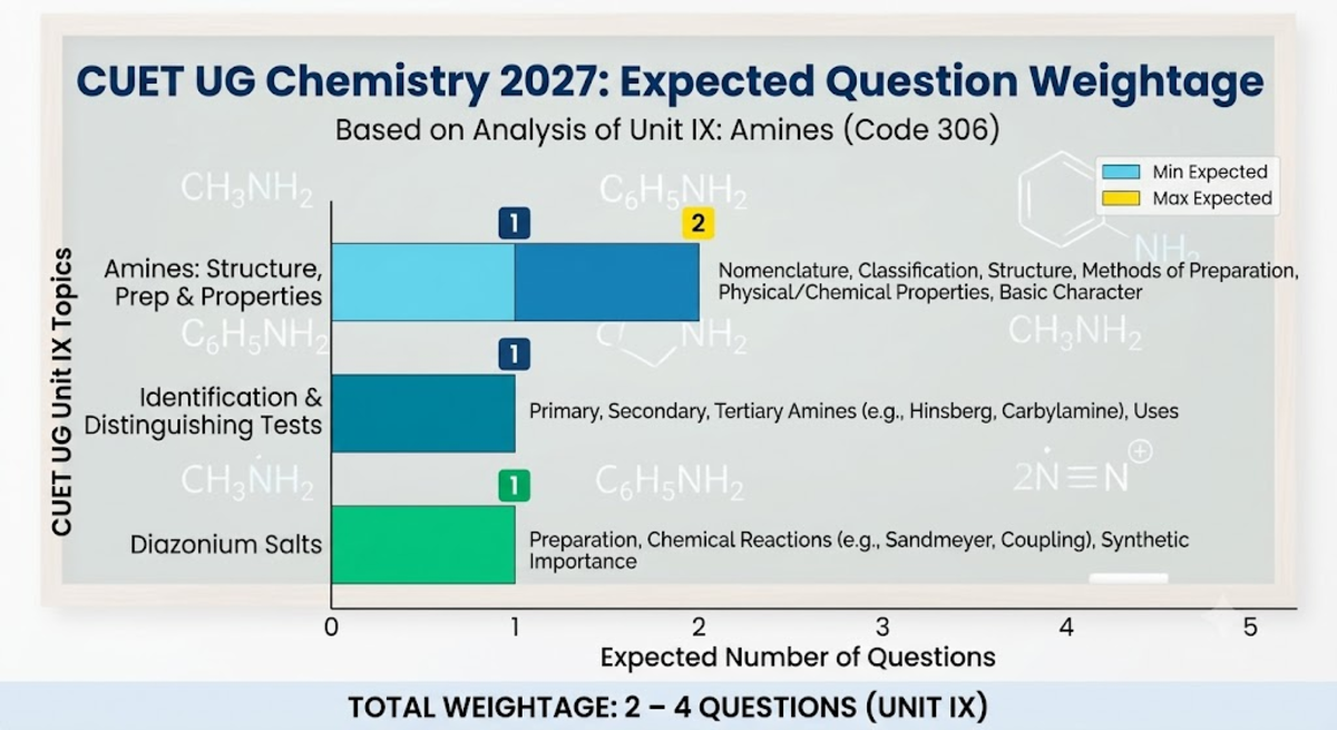 CUET UG Chemistry - Amines Weightage