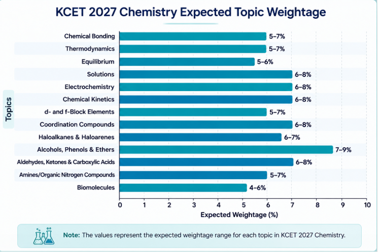 KCET Chemistry Topic-Wise Weightage 2027