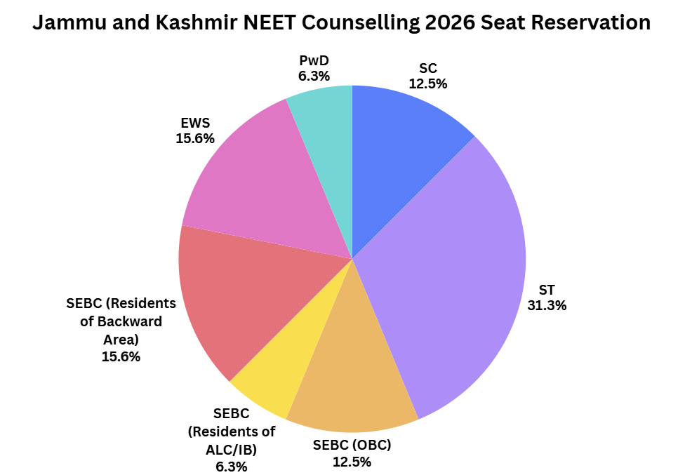 Jammu and Kashmir NEET Counselling 2026: Seat Reservation