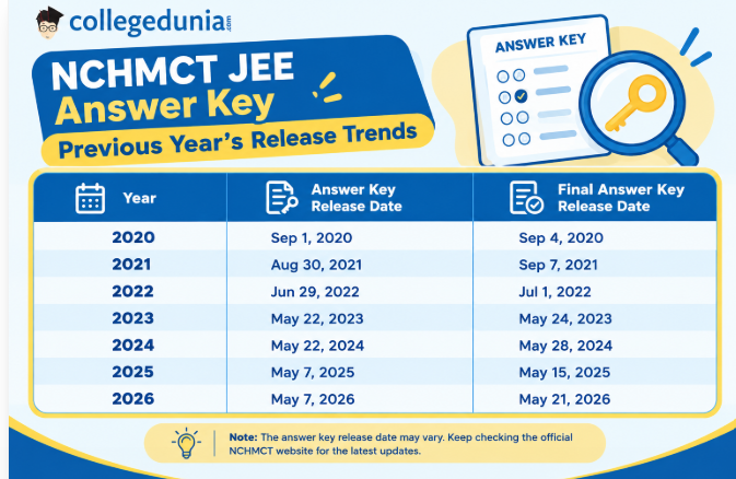 NCHMCT JEE Answer Key Previous Year’s Release Trends