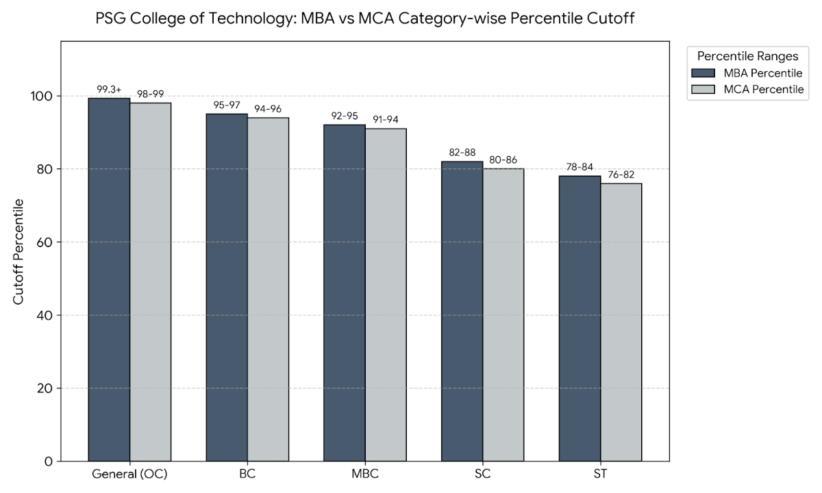 PSG College of Technology: MBA vs MCA Category-Wise Cutoff