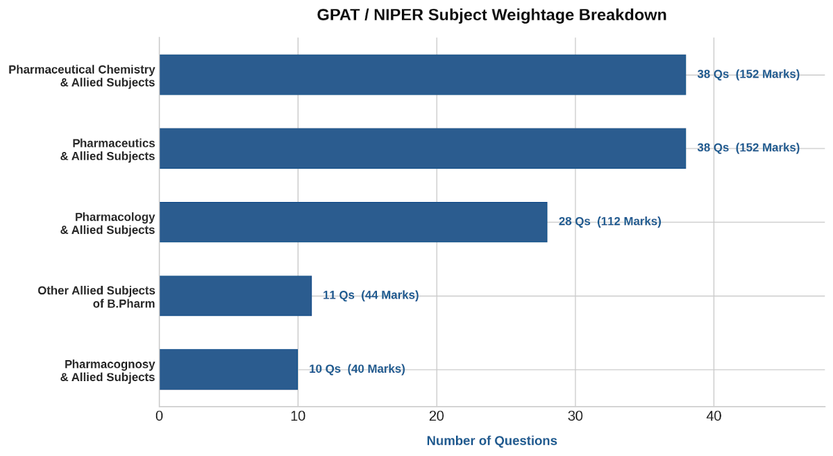 Graduate Pharmacy Aptitude Test Syllabus 2027: Subject-Wise Weightage