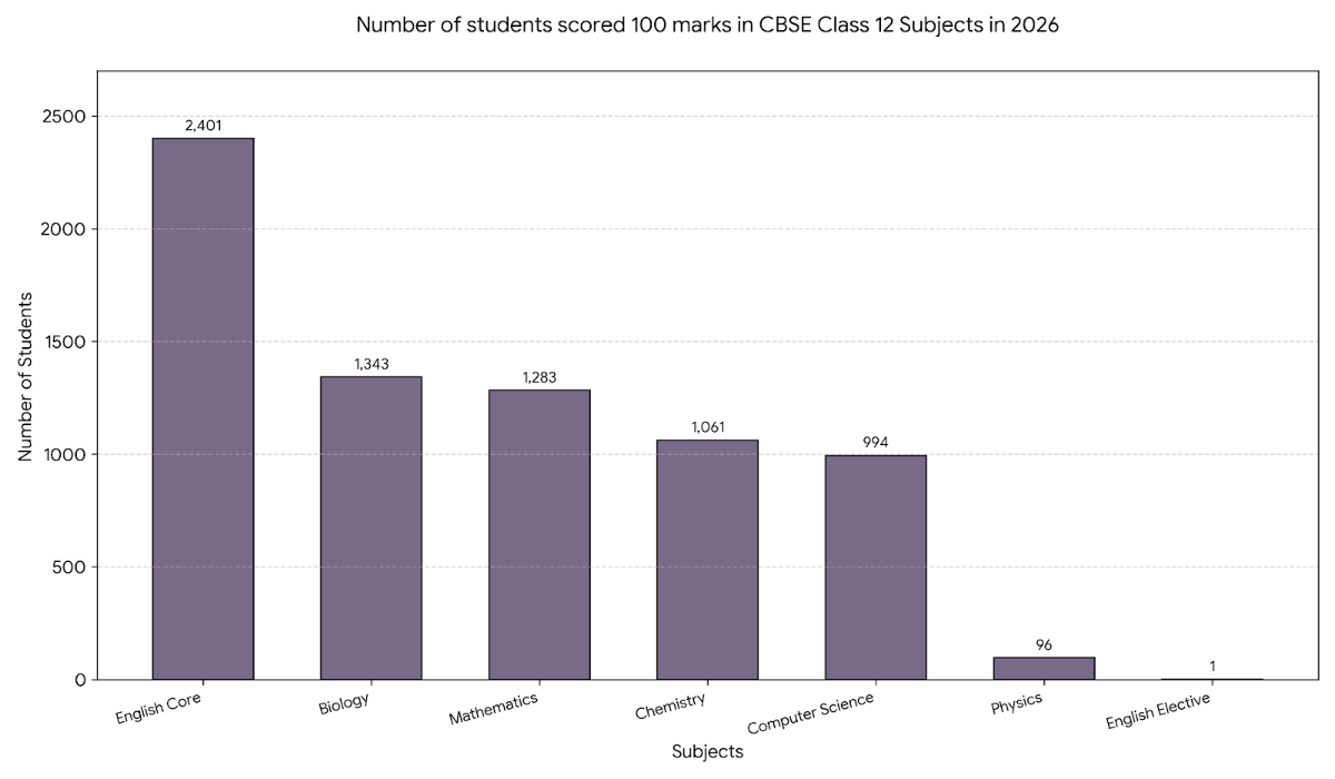 Students Scoring 100 Marks in CBSE Class 12 Subjects in 2026 
