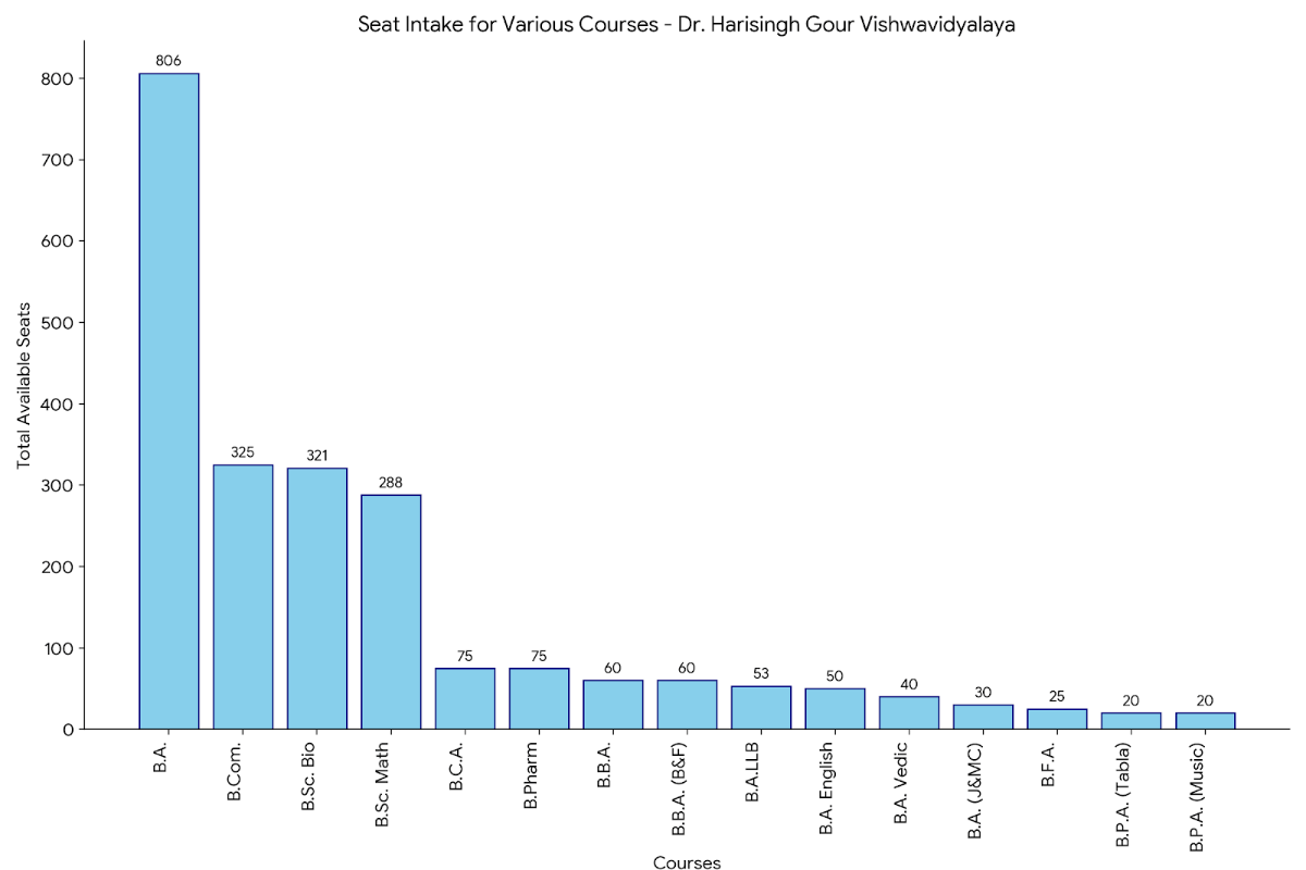 CUET 2026 Seat Intake for Dr Harisingh Gour Vishwavidyalaya