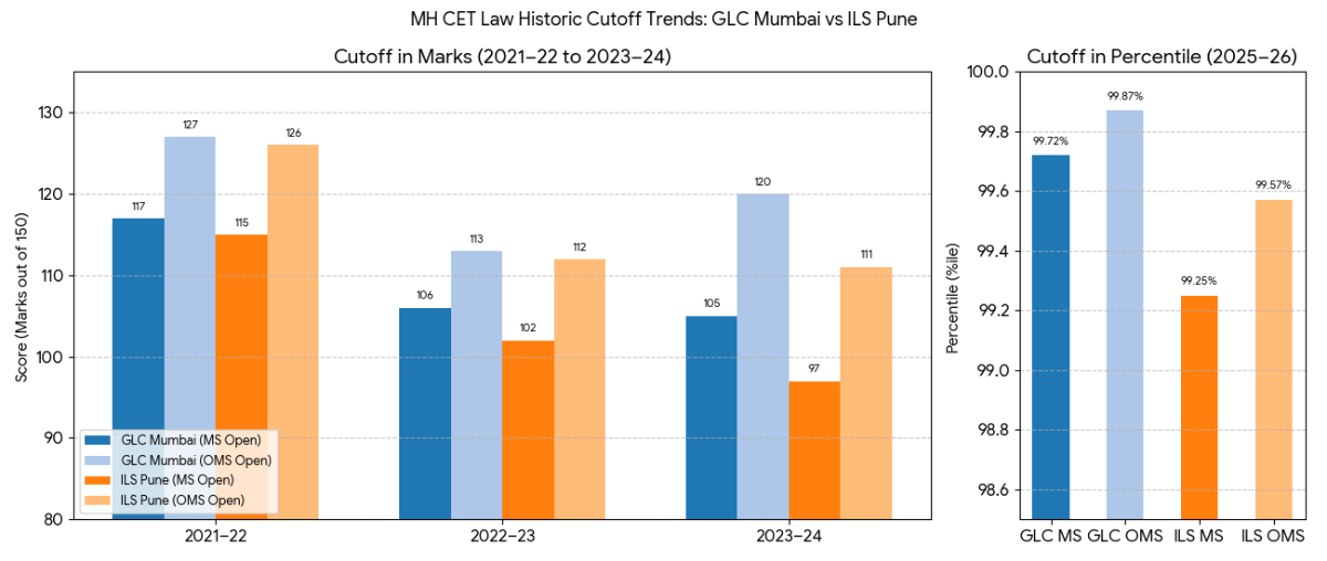 MH CET Law Previous Year Cutoff (2021 to 2026)