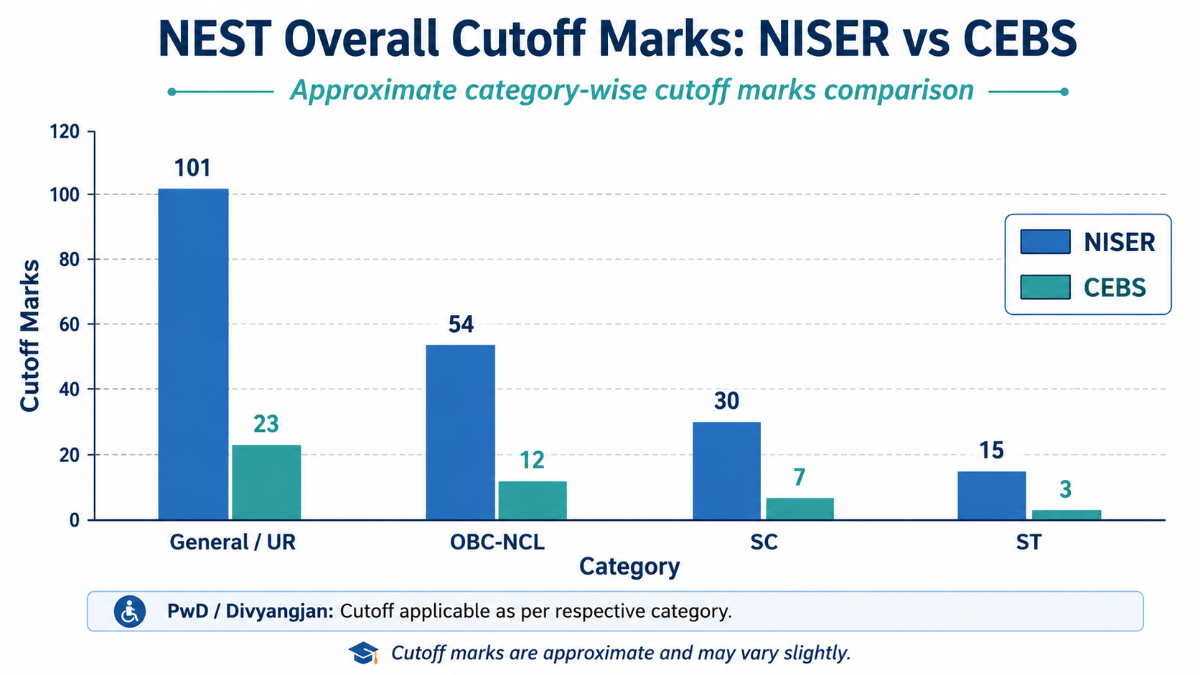 NEST Overall Cutoff Marks: NISER vs CEBS