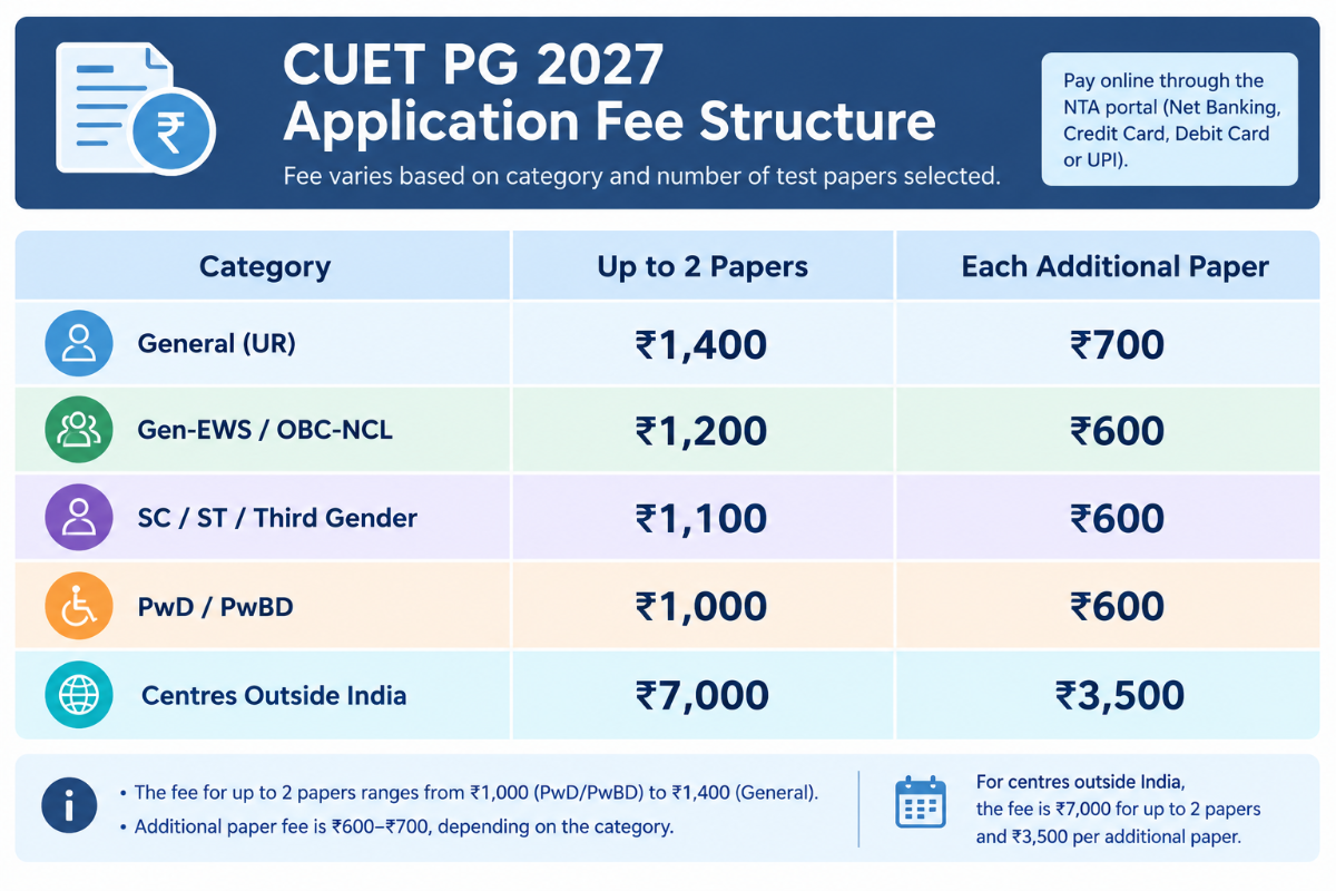 CUET PG Registration Fee Structure