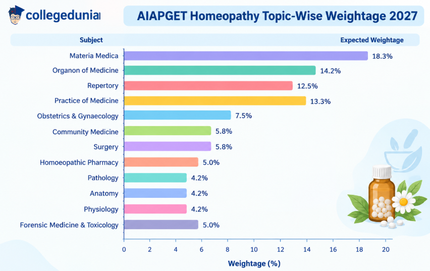 AIAPGET Homeopathy Topic-Wise Weightage 2027