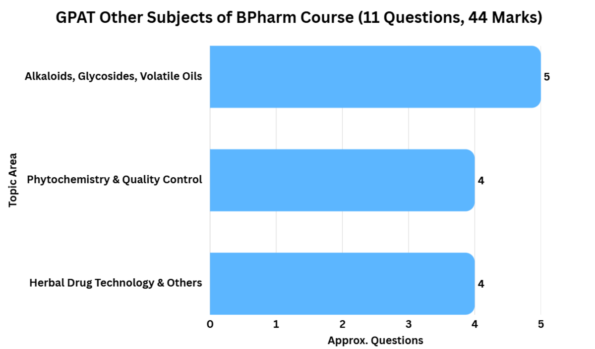 GPAT Exam Syllabus 2027: Other Subjects of B.Pharm Course (11 Questions, 44 Marks)