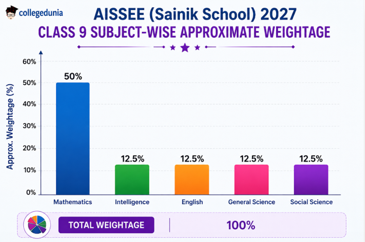 AISSEE Exam Class 9 Subject-Wise Weightage 2027